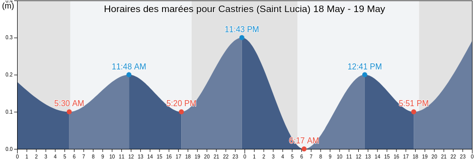 Horaires des marées pour Castries (Saint Lucia), Martinique, Martinique, Martinique