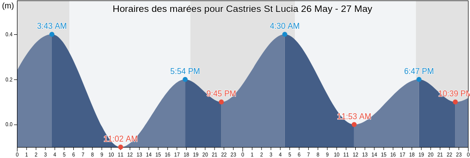Horaires des marées pour Castries St Lucia, Martinique, Martinique, Martinique