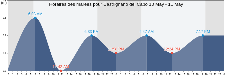 Horaires des marées pour Castrignano del Capo, Provincia di Lecce, Apulia, Italy