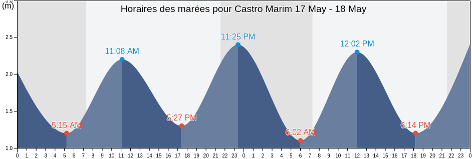 Horaires des marées pour Castro Marim, Castro Marim, Faro, Portugal
