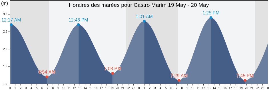 Horaires des marées pour Castro Marim, Faro, Portugal