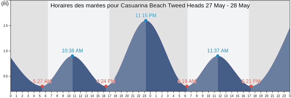 Horaires des marées pour Casuarina Beach Tweed Heads, Tweed, New South Wales, Australia