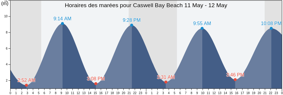Horaires des marées pour Caswell Bay Beach, City and County of Swansea, Wales, United Kingdom