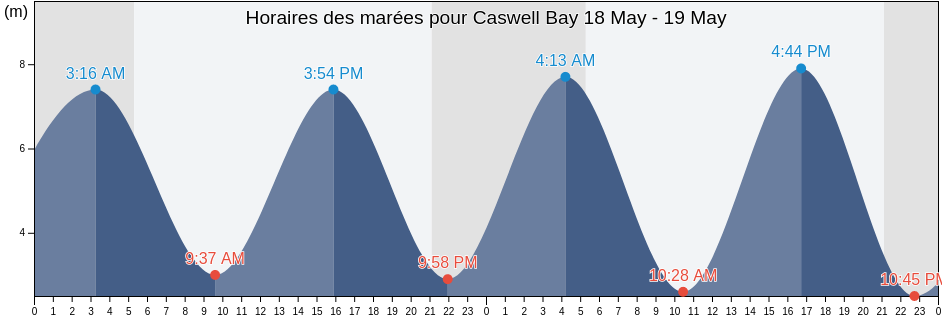 Horaires des marées pour Caswell Bay, City and County of Swansea, Wales, United Kingdom
