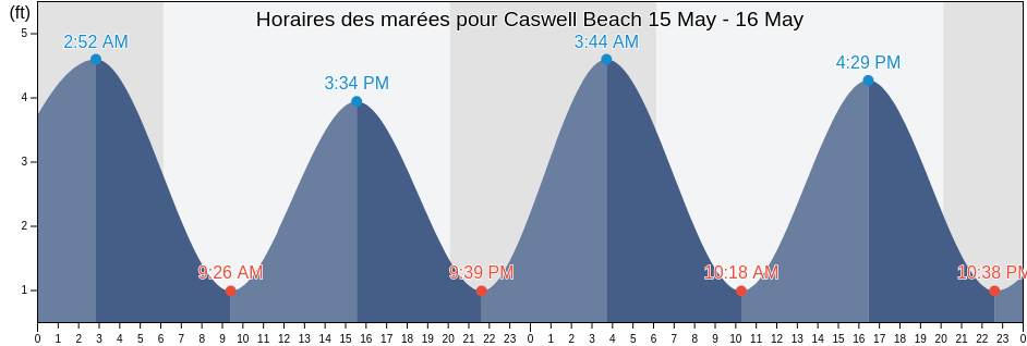 Horaires des marées pour Caswell Beach, Brunswick County, North Carolina, United States