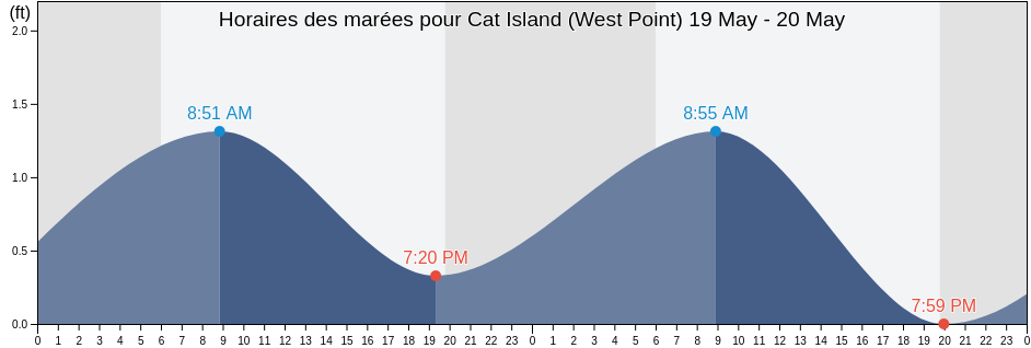Horaires des marées pour Cat Island (West Point), Harrison County, Mississippi, United States