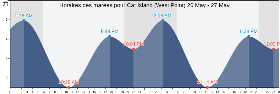 Horaires des marées pour Cat Island (West Point), Sacramento County, California, United States