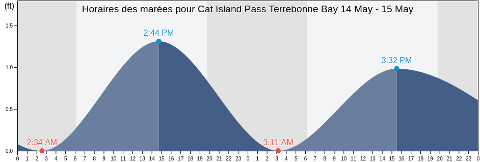 Horaires des marées pour Cat Island Pass Terrebonne Bay, Terrebonne Parish, Louisiana, United States