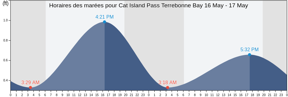 Horaires des marées pour Cat Island Pass Terrebonne Bay, Terrebonne Parish, Louisiana, United States
