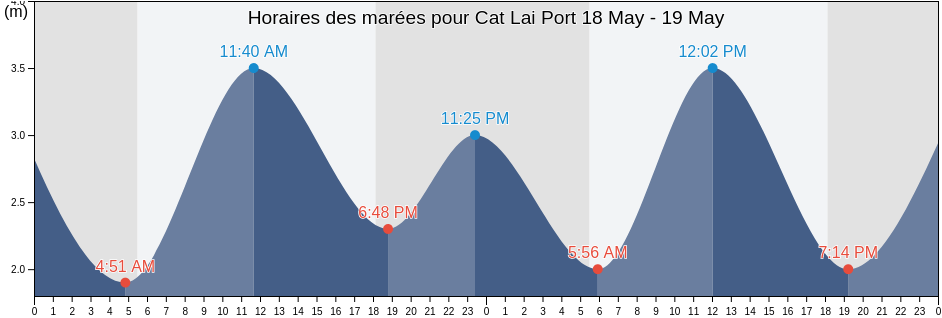 Horaires des marées pour Cat Lai Port, Quận Hai, Ho Chi Minh, Vietnam