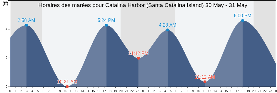 Horaires des marées pour Catalina Harbor (Santa Catalina Island), Orange County, California, United States