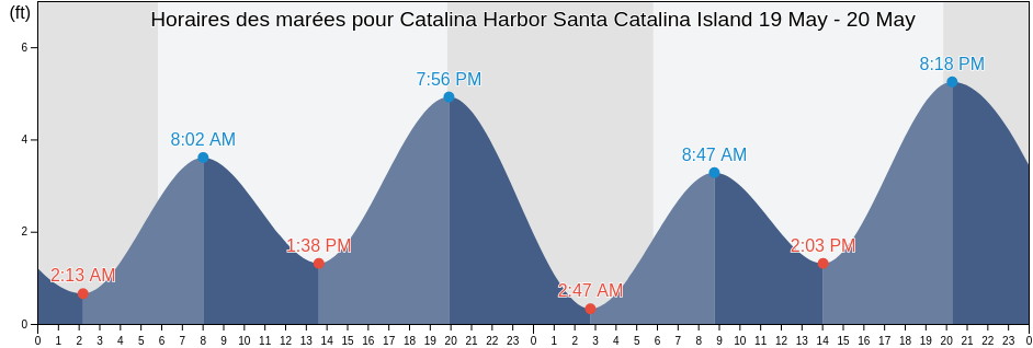 Horaires des marées pour Catalina Harbor Santa Catalina Island, Orange County, California, United States