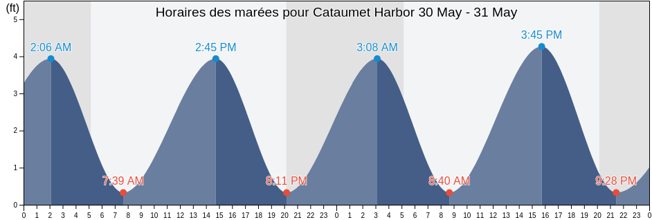 Horaires des marées pour Cataumet Harbor, Plymouth County, Massachusetts, United States