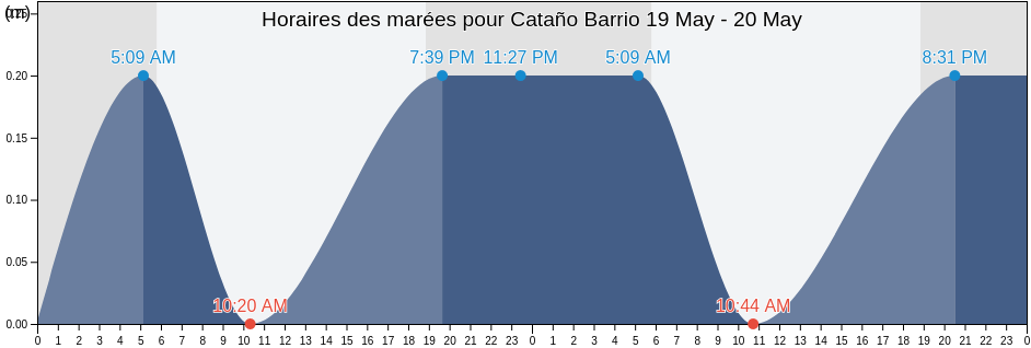 Horaires des marées pour Cataño Barrio, Humacao, Puerto Rico