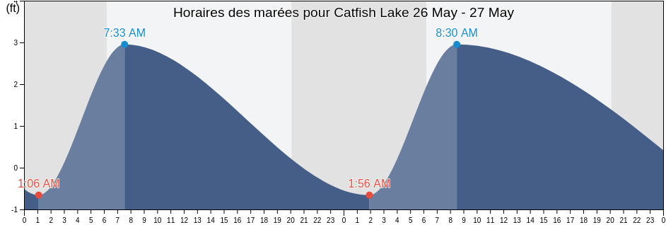 Horaires des marées pour Catfish Lake, Cameron Parish, Louisiana, United States