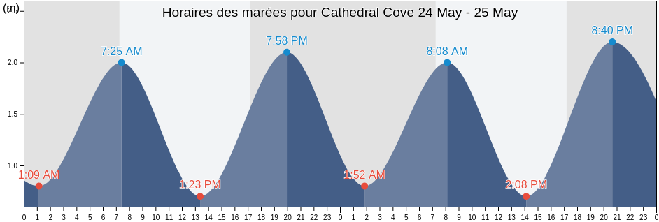 Horaires des marées pour Cathedral Cove, Auckland, New Zealand