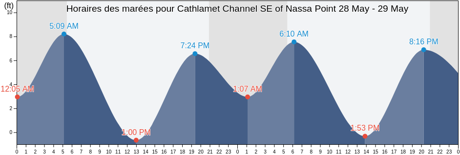 Horaires des marées pour Cathlamet Channel SE of Nassa Point, Wahkiakum County, Washington, United States