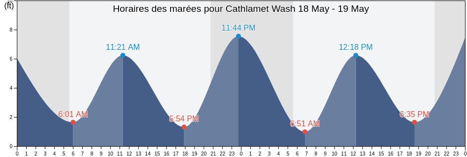 Horaires des marées pour Cathlamet Wash, Wahkiakum County, Washington, United States