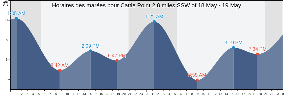 Horaires des marées pour Cattle Point 2.8 miles SSW of, San Juan County, Washington, United States
