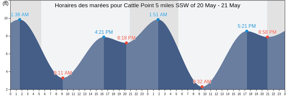 Horaires des marées pour Cattle Point 5 miles SSW of, San Juan County, Washington, United States