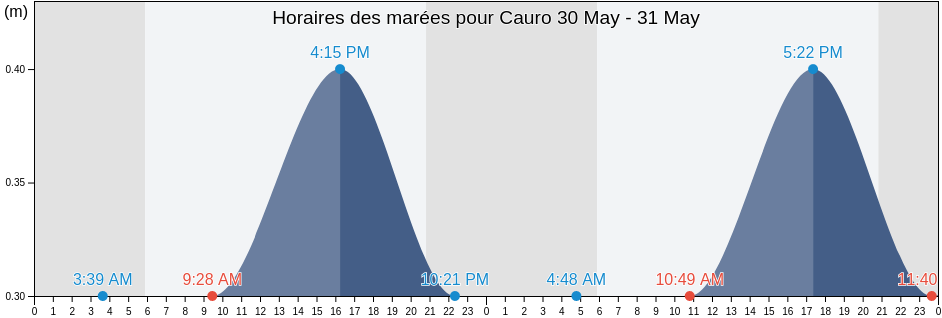 Horaires des marées pour Cauro, South Corsica, Corsica, France