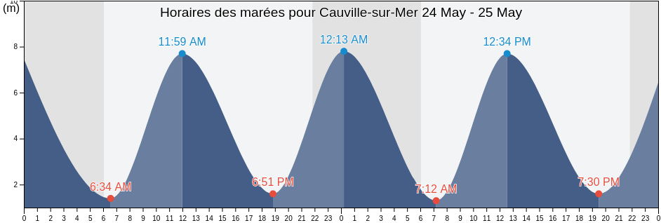 Horaires des marées pour Cauville-sur-Mer, Seine-Maritime, Normandy, France