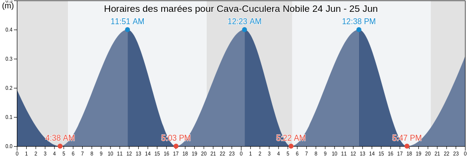 Horaires des marées pour Cava-Cuculera Nobile, Provincia di Catanzaro, Calabria, Italy