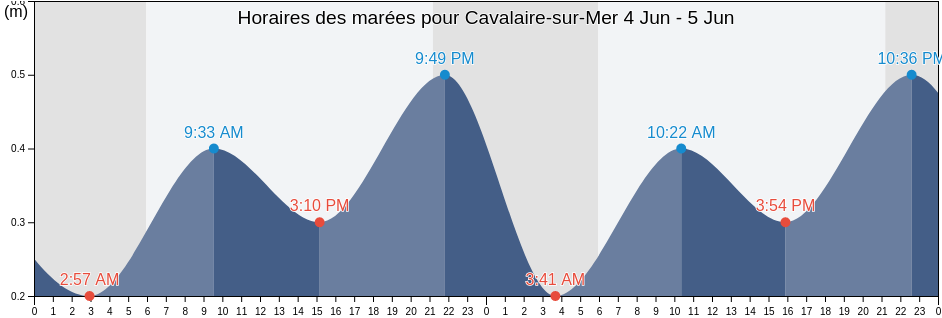 Horaires des marées pour Cavalaire-sur-Mer, Var, Provence-Alpes-Côte d'Azur, France