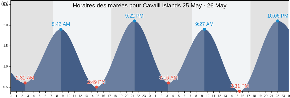 Horaires des marées pour Cavalli Islands, Auckland, New Zealand