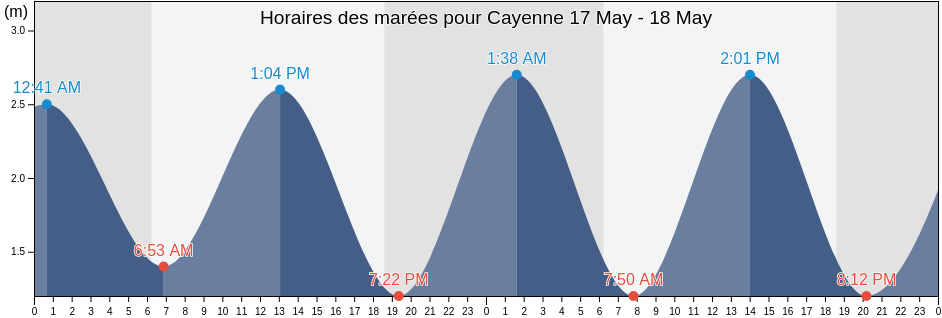 Horaires des marées pour Cayenne, Guyane, Guyane, French Guiana