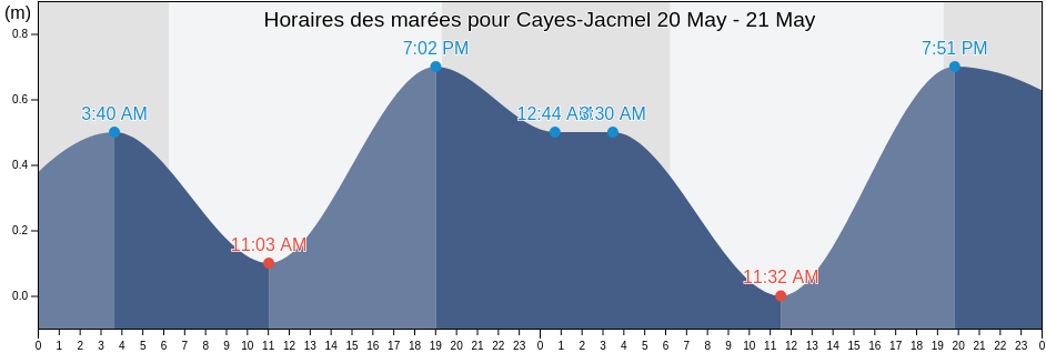 Horaires des marées pour Cayes-Jacmel, Arrondissement de Jacmel, Sud-Est, Haiti