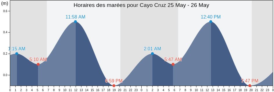 Horaires des marées pour Cayo Cruz, Havana, Cuba