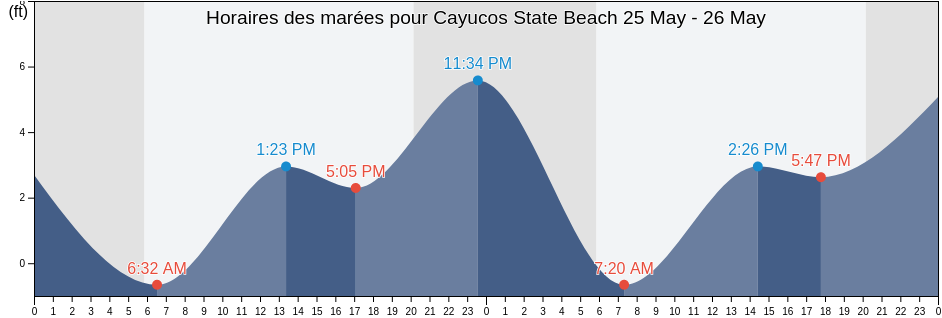 Horaires des marées pour Cayucos State Beach, San Luis Obispo County, California, United States
