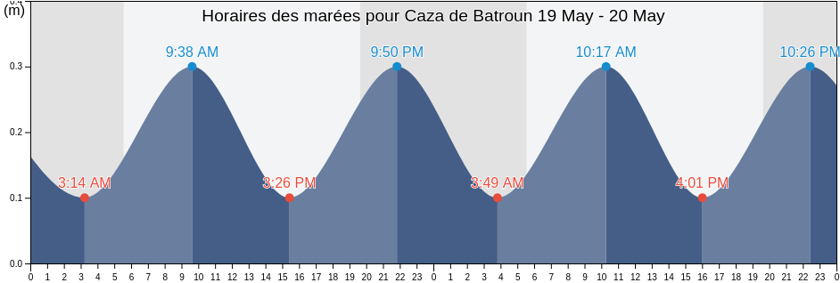 Horaires des marées pour Caza de Batroun, Liban-Nord, Lebanon
