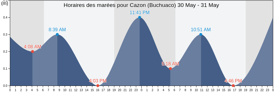 Horaires des marées pour Cazon (Buchuaco), Municipio Carirubana, Falcón, Venezuela