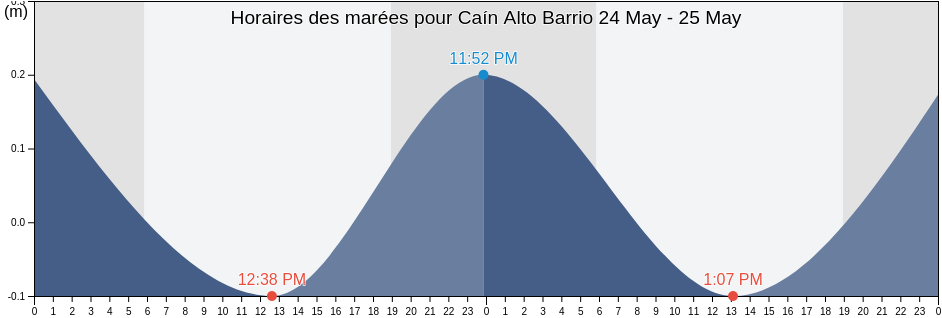 Horaires des marées pour Caín Alto Barrio, San Germán, Puerto Rico