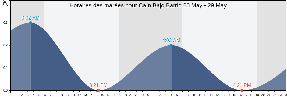 Horaires des marées pour Caín Bajo Barrio, San Germán, Puerto Rico