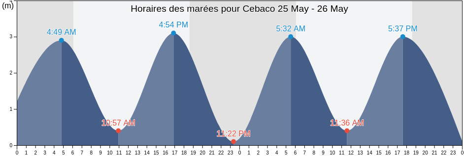 Horaires des marées pour Cebaco, Distrito de Montijo, Veraguas, Panama