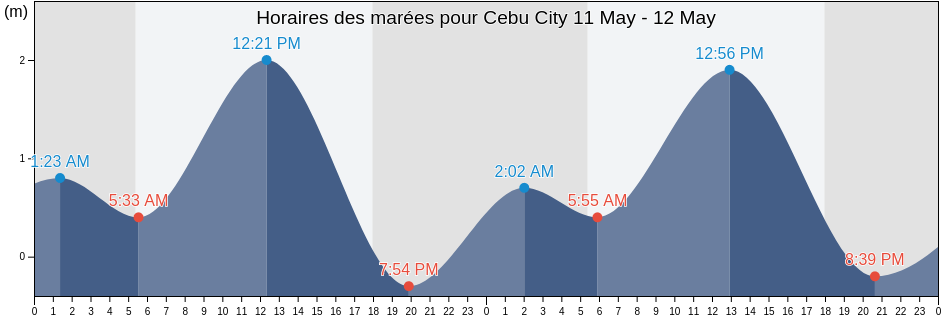 Horaires des marées pour Cebu City, Province of Cebu, Central Visayas, Philippines