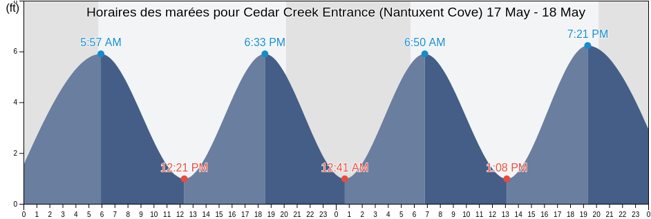Horaires des marées pour Cedar Creek Entrance (Nantuxent Cove), Cumberland County, New Jersey, United States