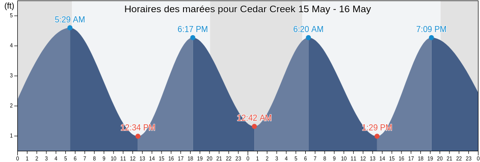 Horaires des marées pour Cedar Creek, Ocean County, New Jersey, United States