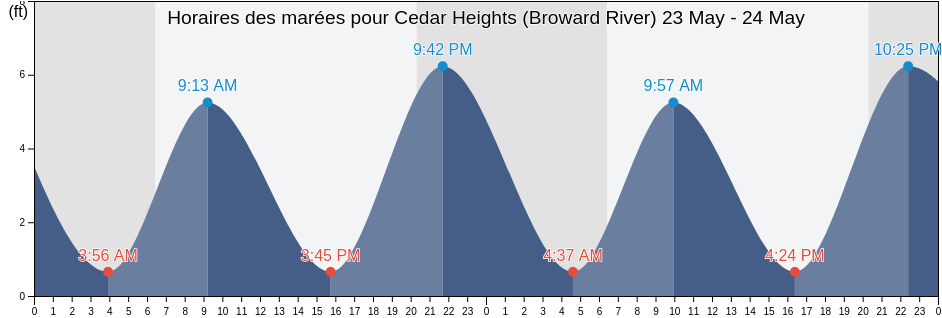 Horaires des marées pour Cedar Heights (Broward River), Duval County, Florida, United States