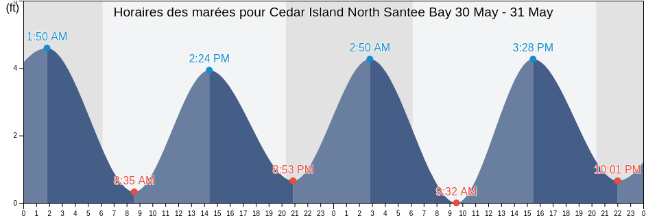 Horaires des marées pour Cedar Island North Santee Bay, Georgetown County, South Carolina, United States