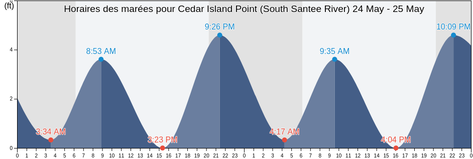 Horaires des marées pour Cedar Island Point (South Santee River), Georgetown County, South Carolina, United States