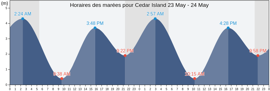 Horaires des marées pour Cedar Island, Strathcona Regional District, British Columbia, Canada