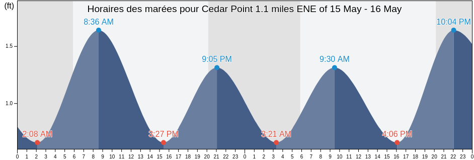 Horaires des marées pour Cedar Point 1.1 miles ENE of, Dorchester County, Maryland, United States