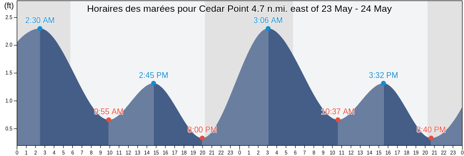 Horaires des marées pour Cedar Point 4.7 n.mi. east of, Dorchester County, Maryland, United States