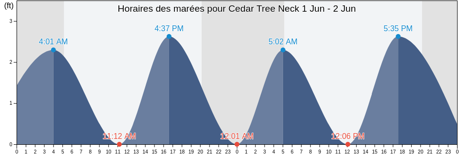 Horaires des marées pour Cedar Tree Neck, Dukes County, Massachusetts, United States