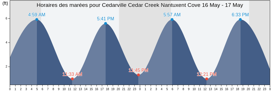 Horaires des marées pour Cedarville Cedar Creek Nantuxent Cove, Cumberland County, New Jersey, United States
