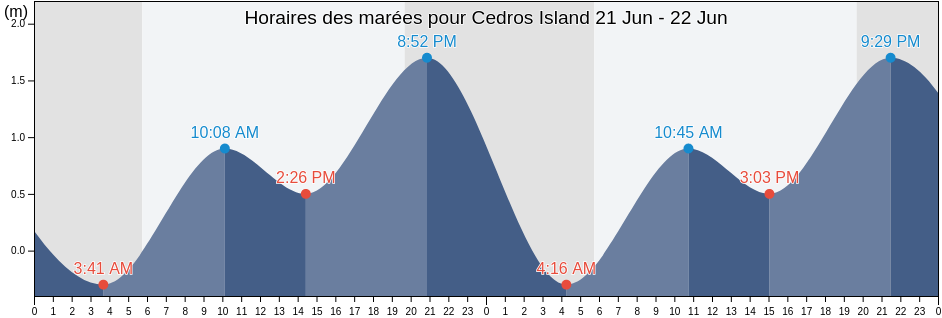 Horaires des marées pour Cedros Island, Mulegé, Baja California Sur, Mexico